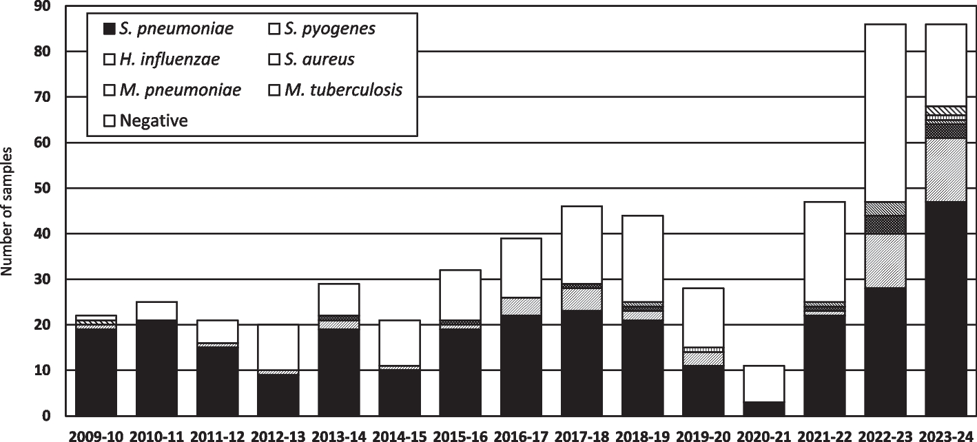 Pneumococci remain the main cause of complicated pediatric pneumonia in the post-pandemic era despite extensive pneumococcal vaccine use