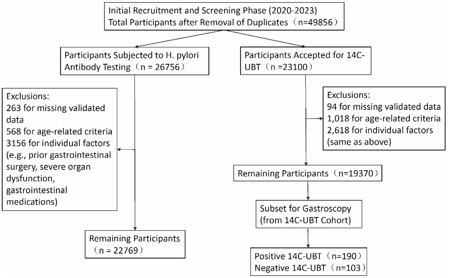 Prevalence of Helicobacter pylori infection in the general population in Wuzhou, China: a cross-sectional study