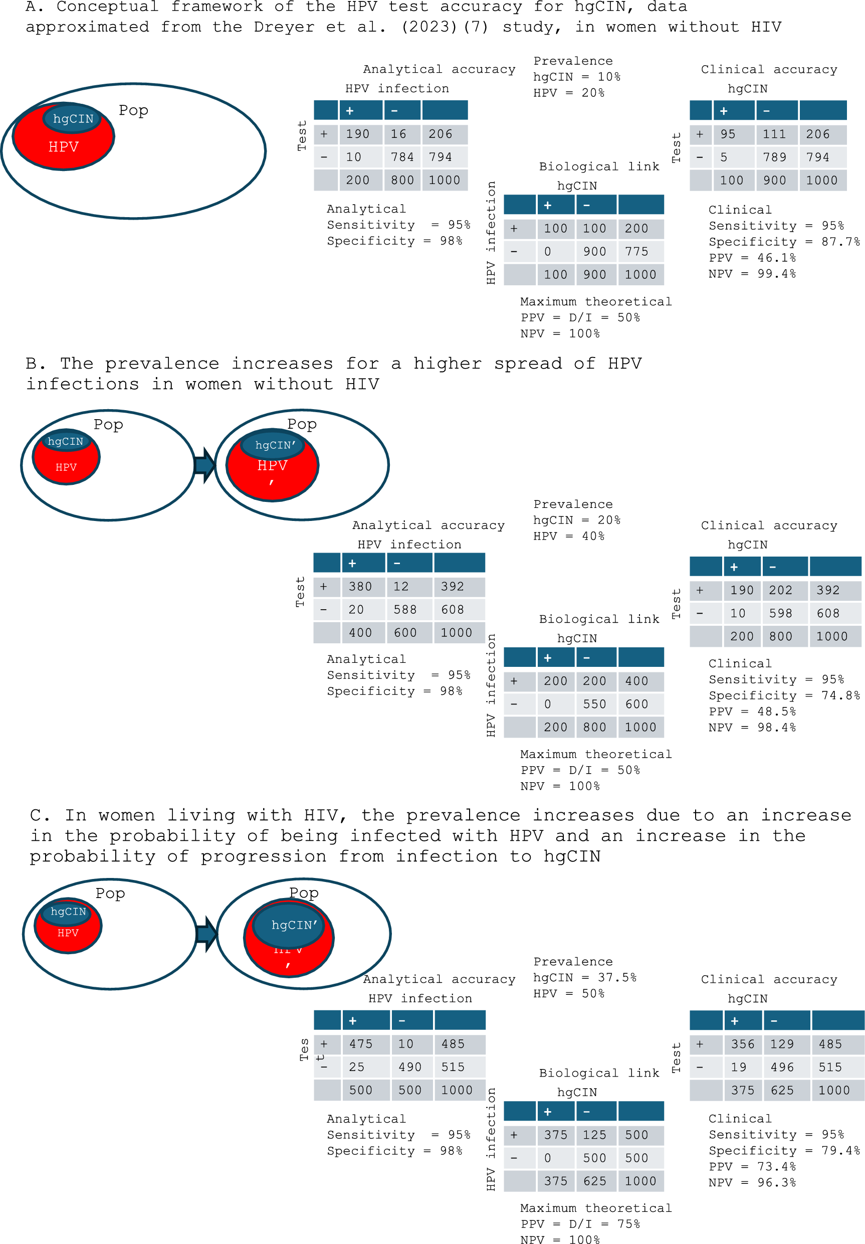 Accuracy of POC testing systems for HPV screening: the importance of disease prevalence and characteristics of the screened population