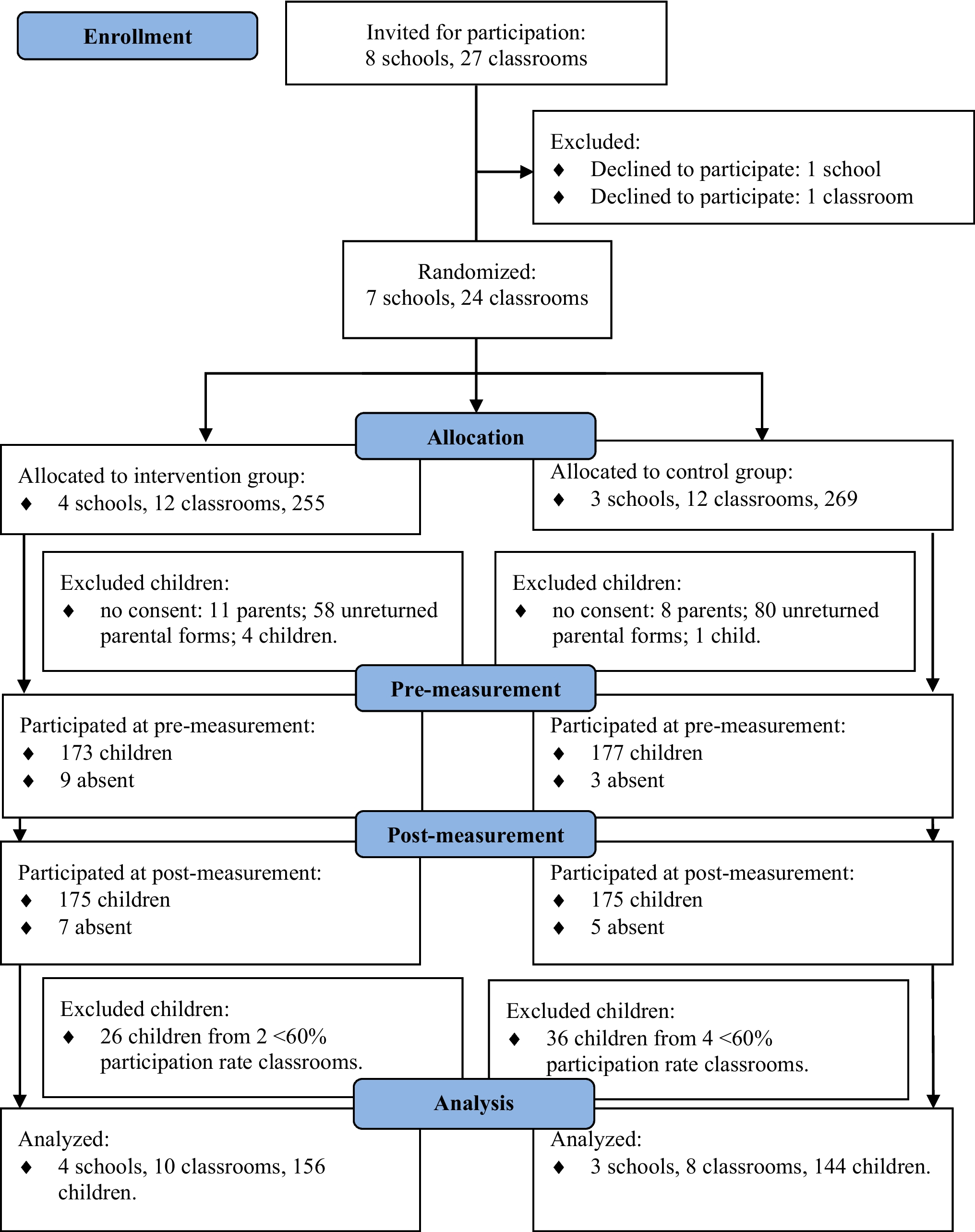 Promoting water consumption among children through a social network intervention: a cluster randomized controlled trial on a Caribbean island