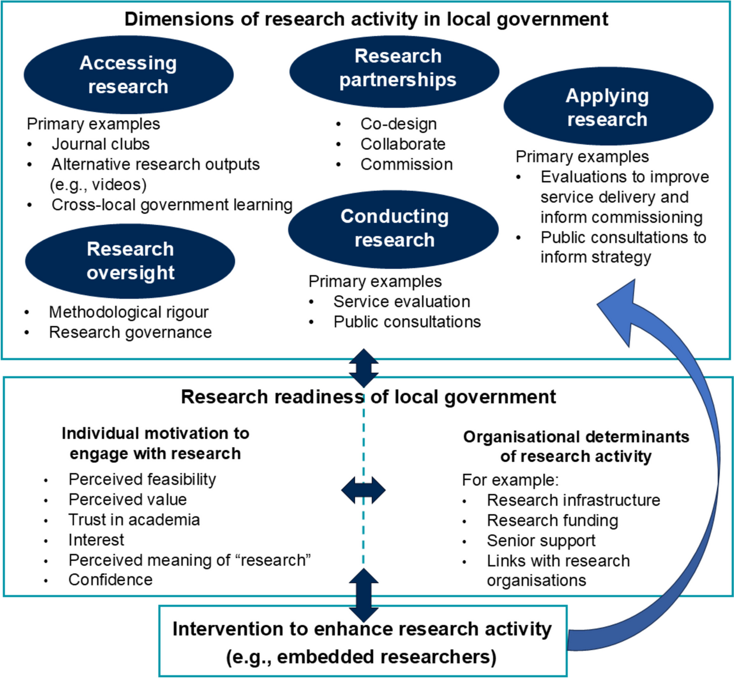 What does being “research active” mean in public health practice? Exploring behavioural and motivational dimensions of research activity in English local government through perceptions from embedded researchers