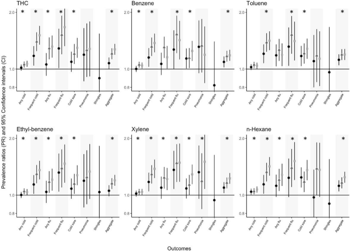 Volatile hydrocarbon exposures and immune-related illnesses among Deepwater Horizon oil spill workers