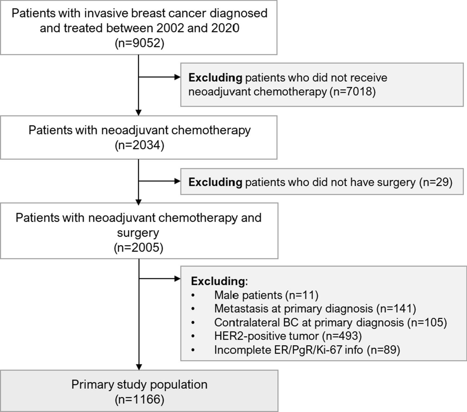 Prediction of pathological complete response after neoadjuvant chemotherapy for HER2-negative breast cancer patients with routine immunohistochemical markers