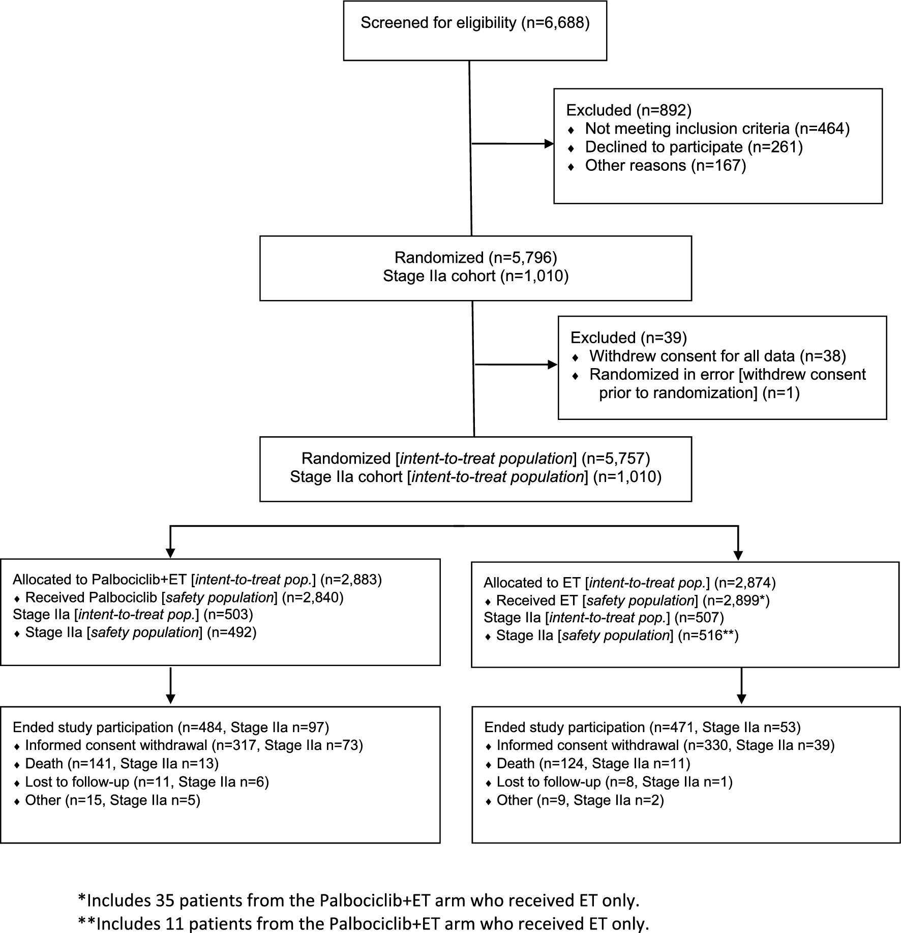 Outcomes in stage IIA versus stage IIB/III in the PALLAS trial [ABCSG-42/AFT-05/PrE0109/BIG-14-13])