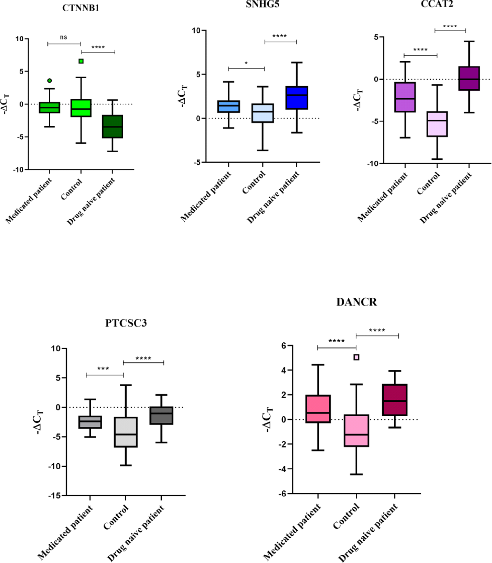 Expression study of Wnt/β-catenin signaling pathway associated lncRNAs in schizophrenia