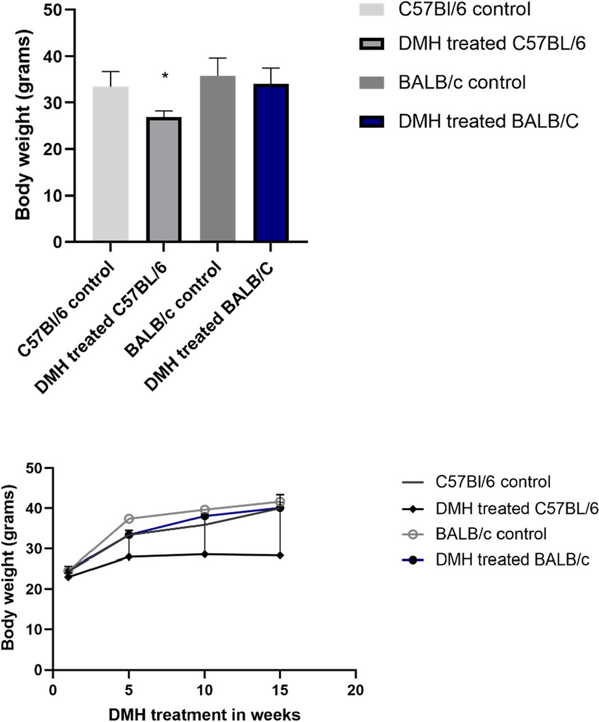 Susceptibility of different mice species to chemical induction of colorectal cancer by 1,2-dimethylhydrazine