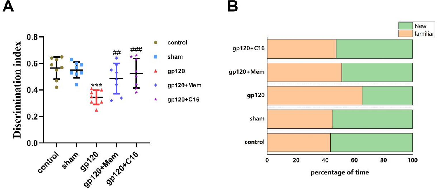 PKR Inhibitor C16 Regulates HIV-gp120 Induced Neuronal Injury and Cognitive Impairment in Vivo and in Vitro Models