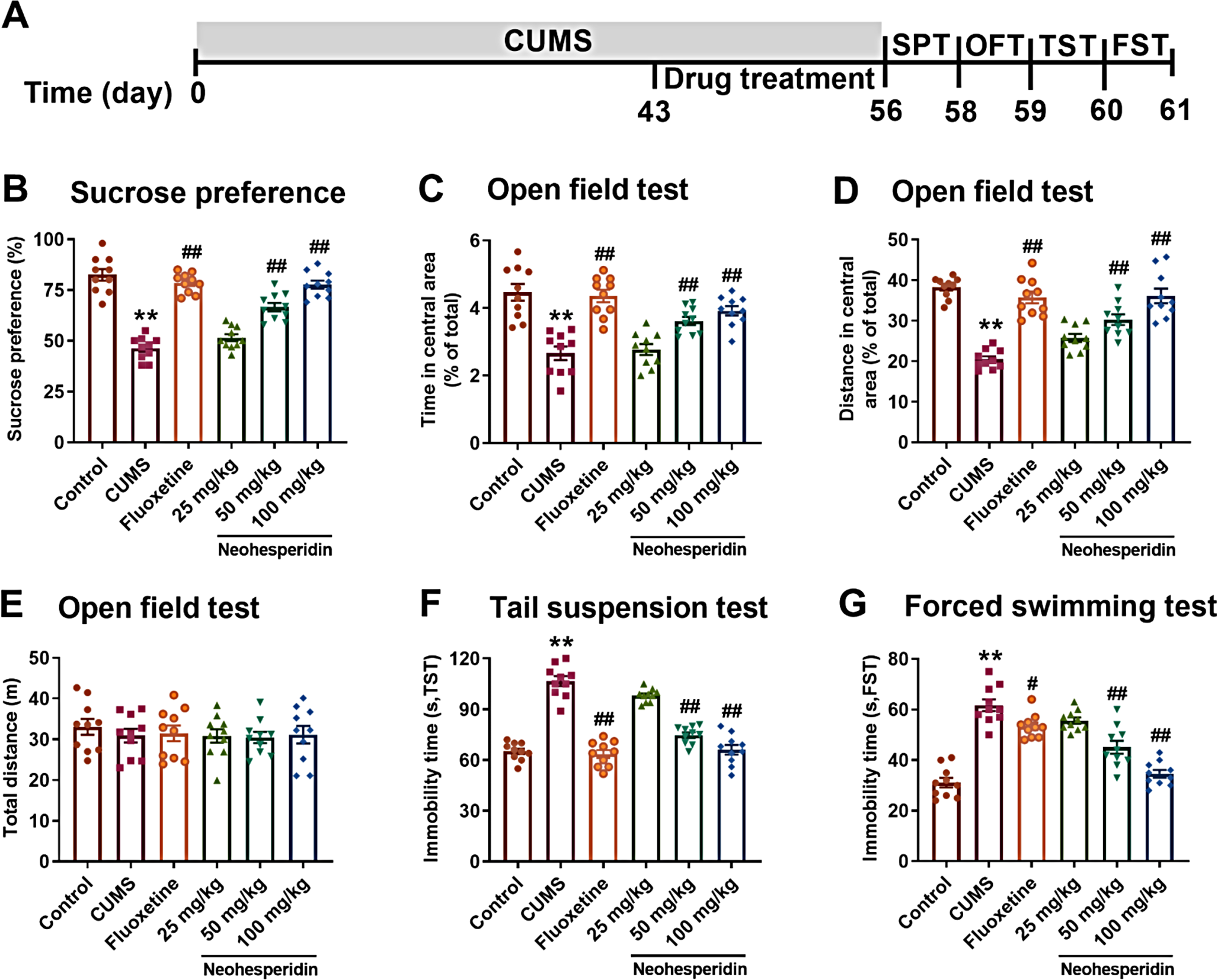 Neohesperidin Improves Depressive-Like Behavior Induced by Chronic Unpredictable Mild Stress in Mice