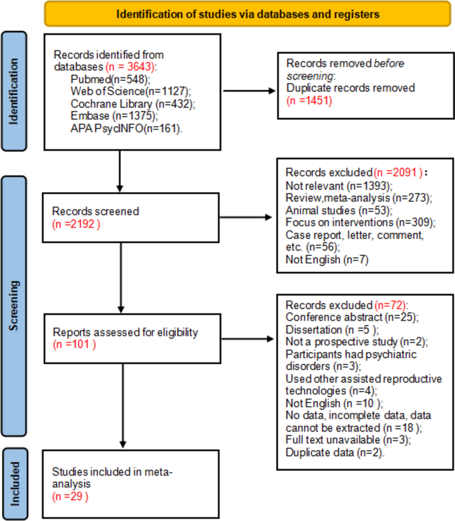 Effects of emotions on IVF/ICSI outcomes in infertile women: a systematic review and meta-analysis