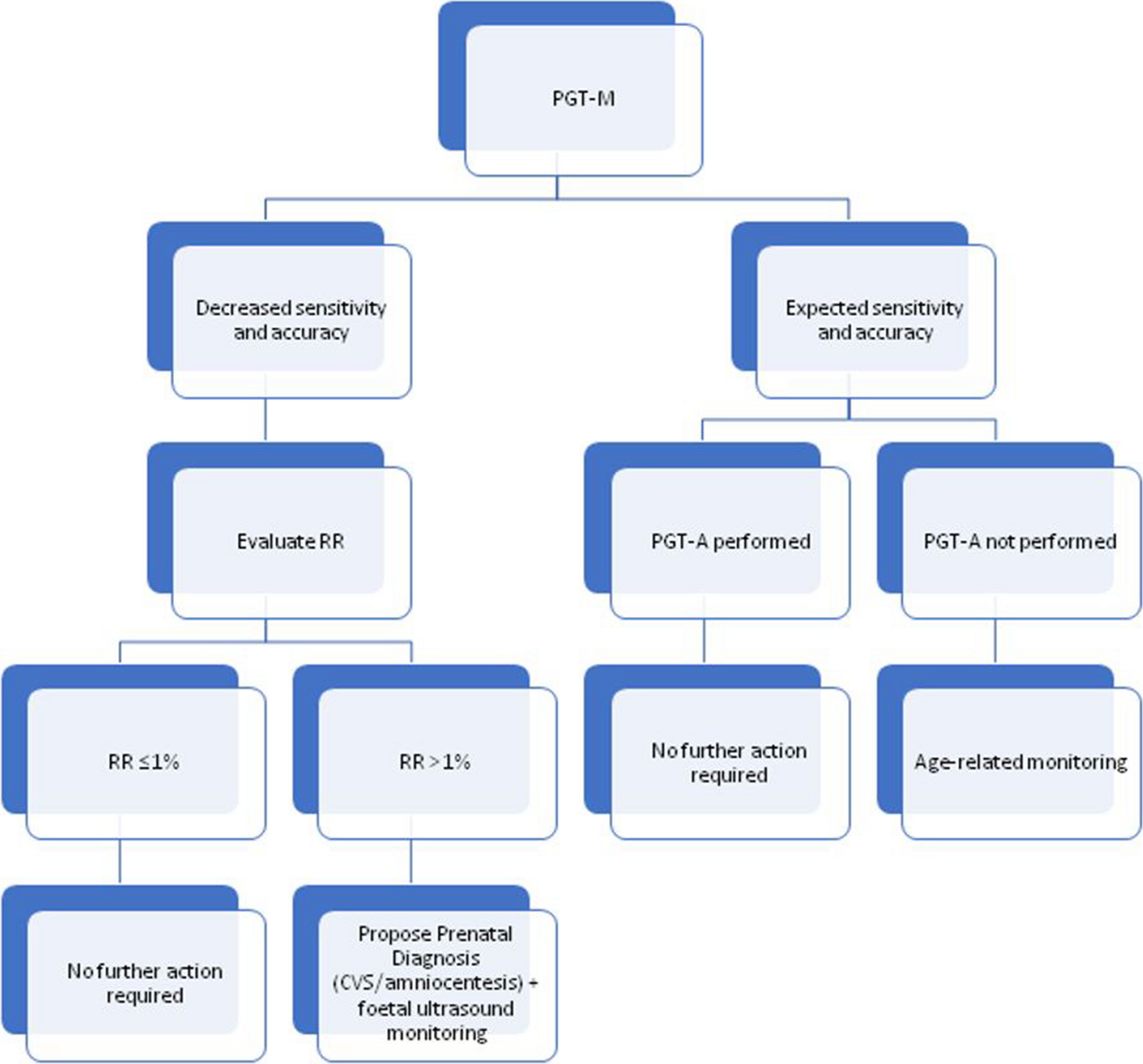 Prenatal diagnosis following preimplantation genetic testing (PGT): recommendations of the Italian Society of Human Genetics (SIGU)