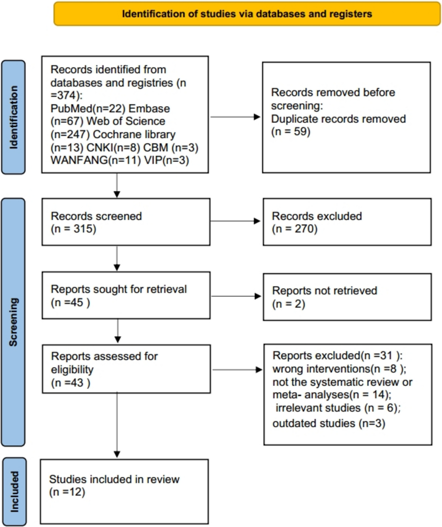 Growth hormone improves the pregnancy outcomes in poor ovarian responders undergoing in vitro fertilization: an umbrella review