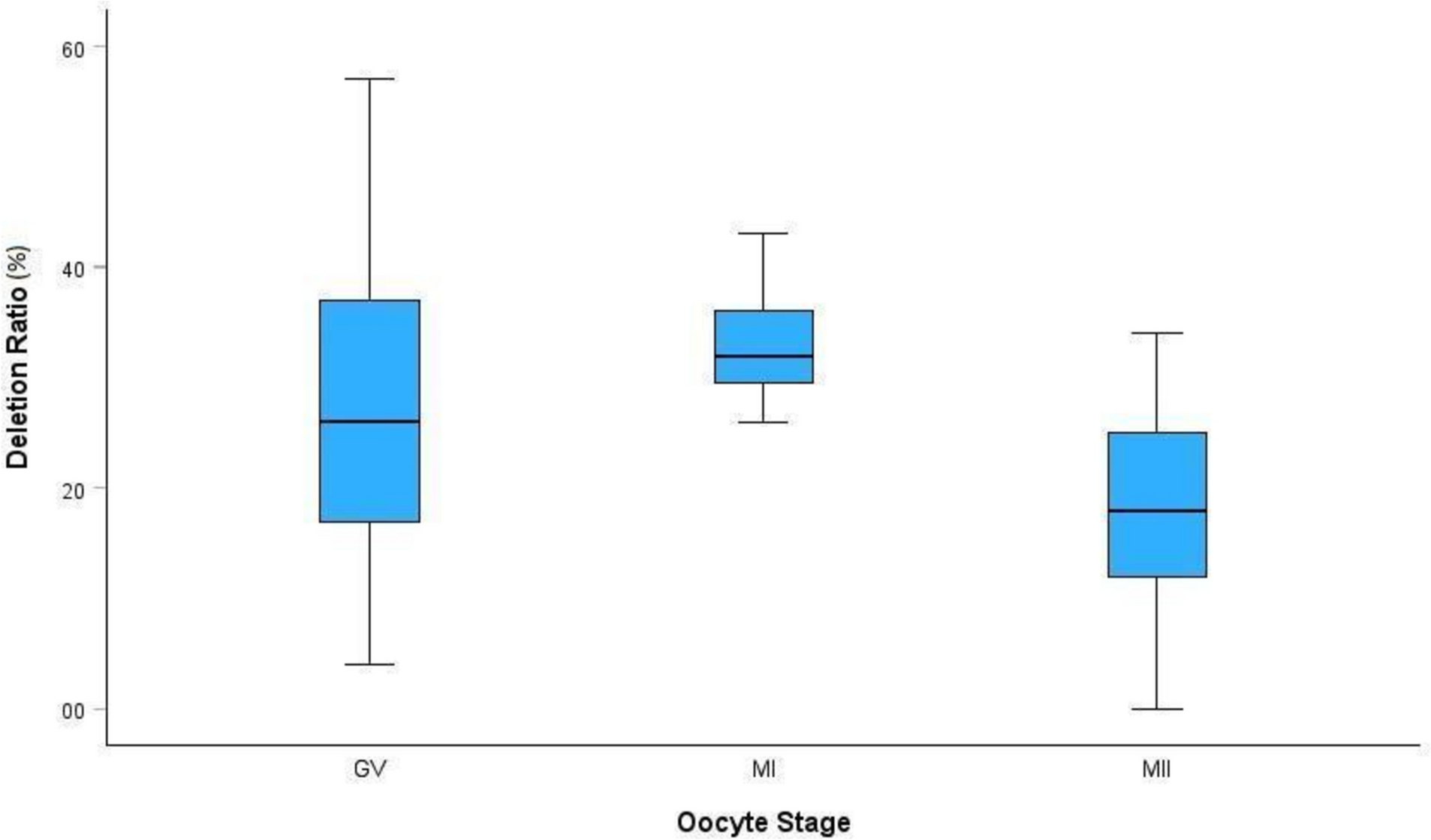 Oocytes with impaired meiotic maturation contain increased mtDNA deletions