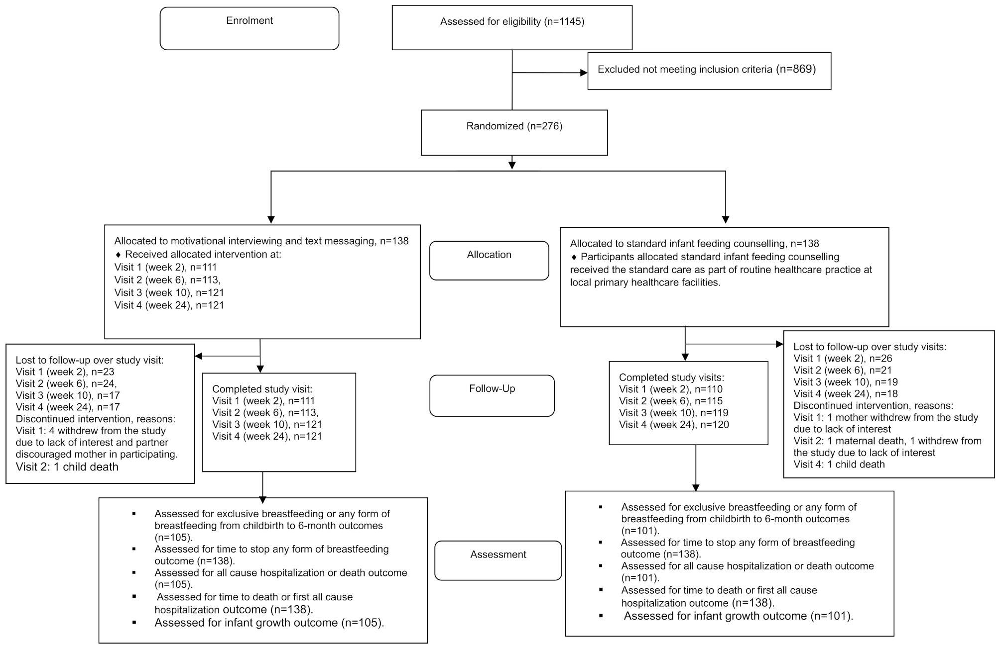 A randomized controlled, trial on effects of mobile phone text messaging in combination with motivational interviewing versus standard infant feeding counselling on breastfeeding and child health outcomes, among women living with HIV
