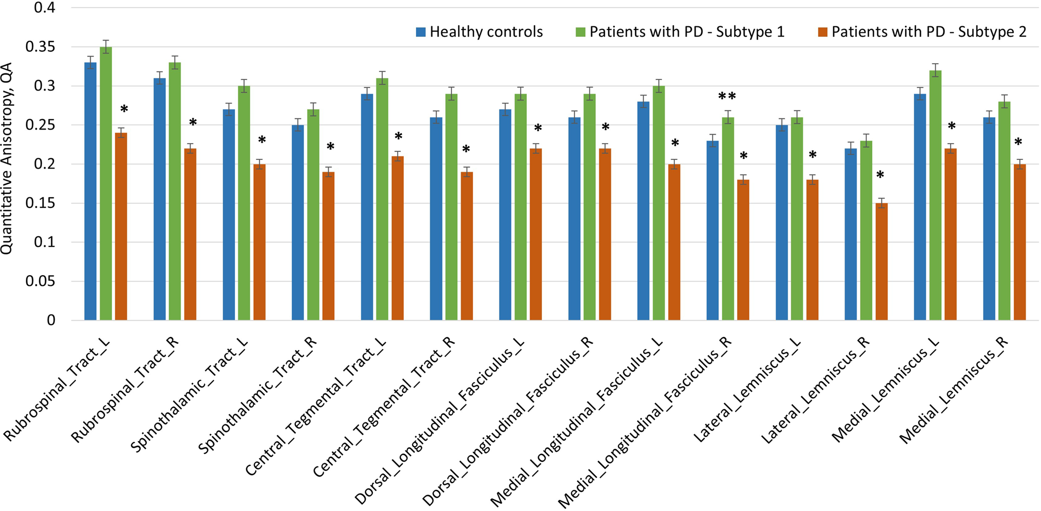 Parkinson’s disease subtypes and their association with probable rapid eye movement sleep behavior disorder severity: a brainstem tractography and machine learning investigation