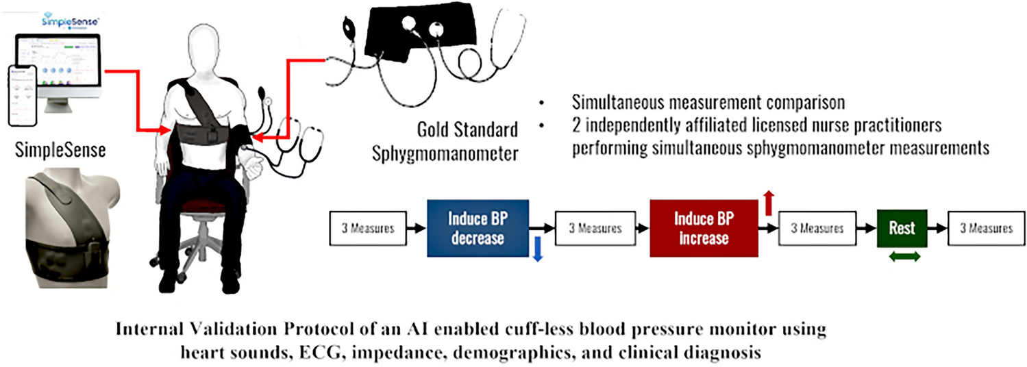 Development and Internal Validation of an AI-Enabled Cuff-less, Non-invasive Continuous Blood Pressure Monitor Across All Classes of Hypertension
