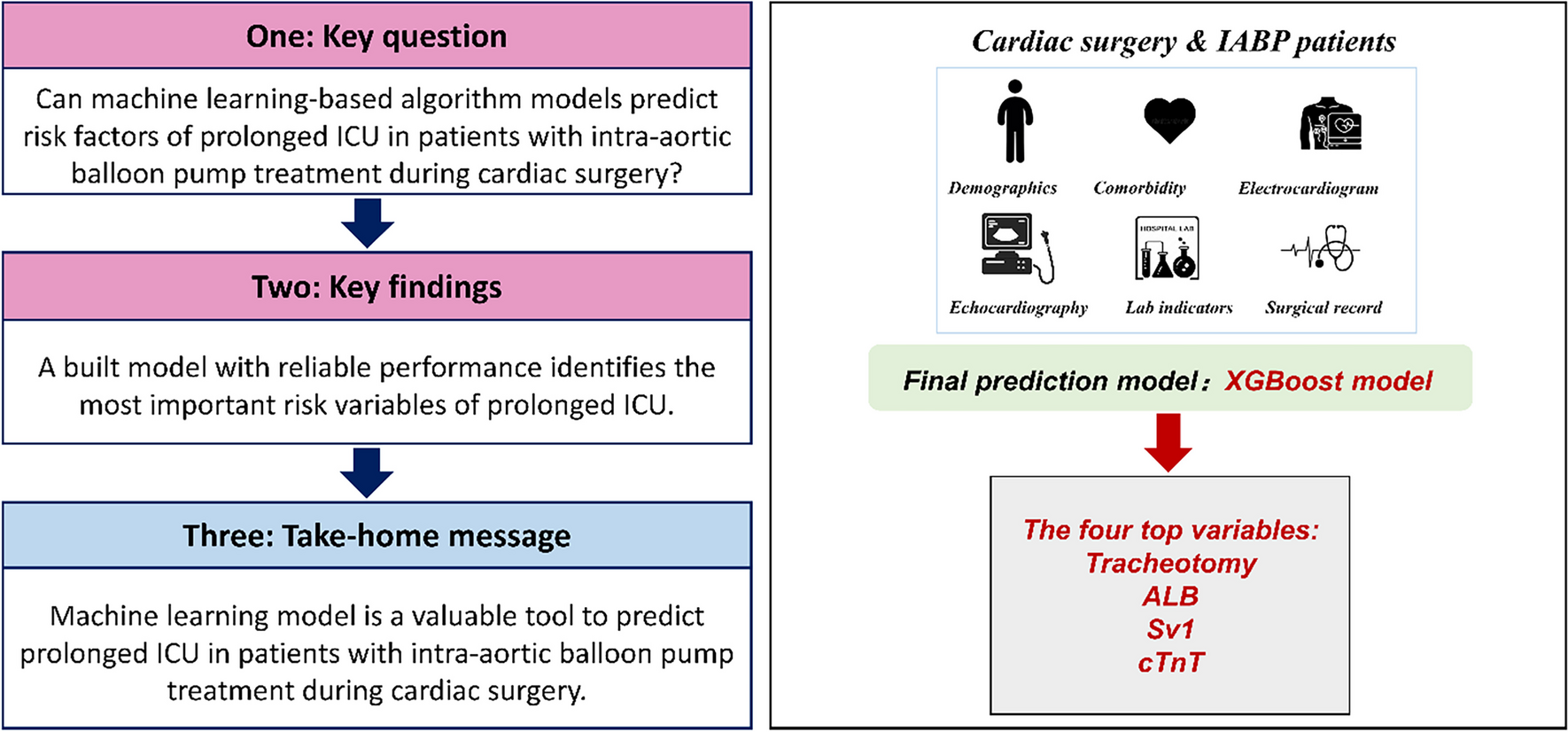 Machine Learning Model for Risk Prediction of Prolonged Intensive Care Unit in Patients Receiving Intra-aortic Balloon Pump Therapy during Coronary Artery Bypass Graft Surgery