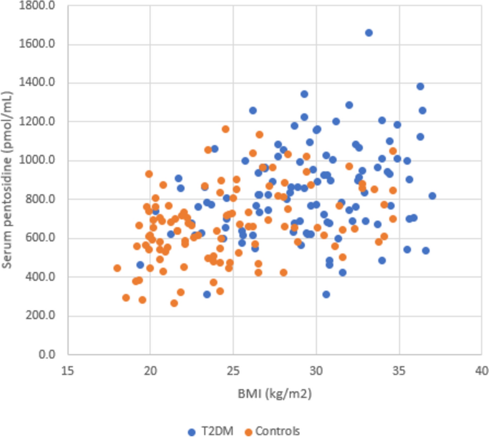 Serum Pentosidine in Relation to Obesity in Patients with Type 2 Diabetes and Healthy Controls