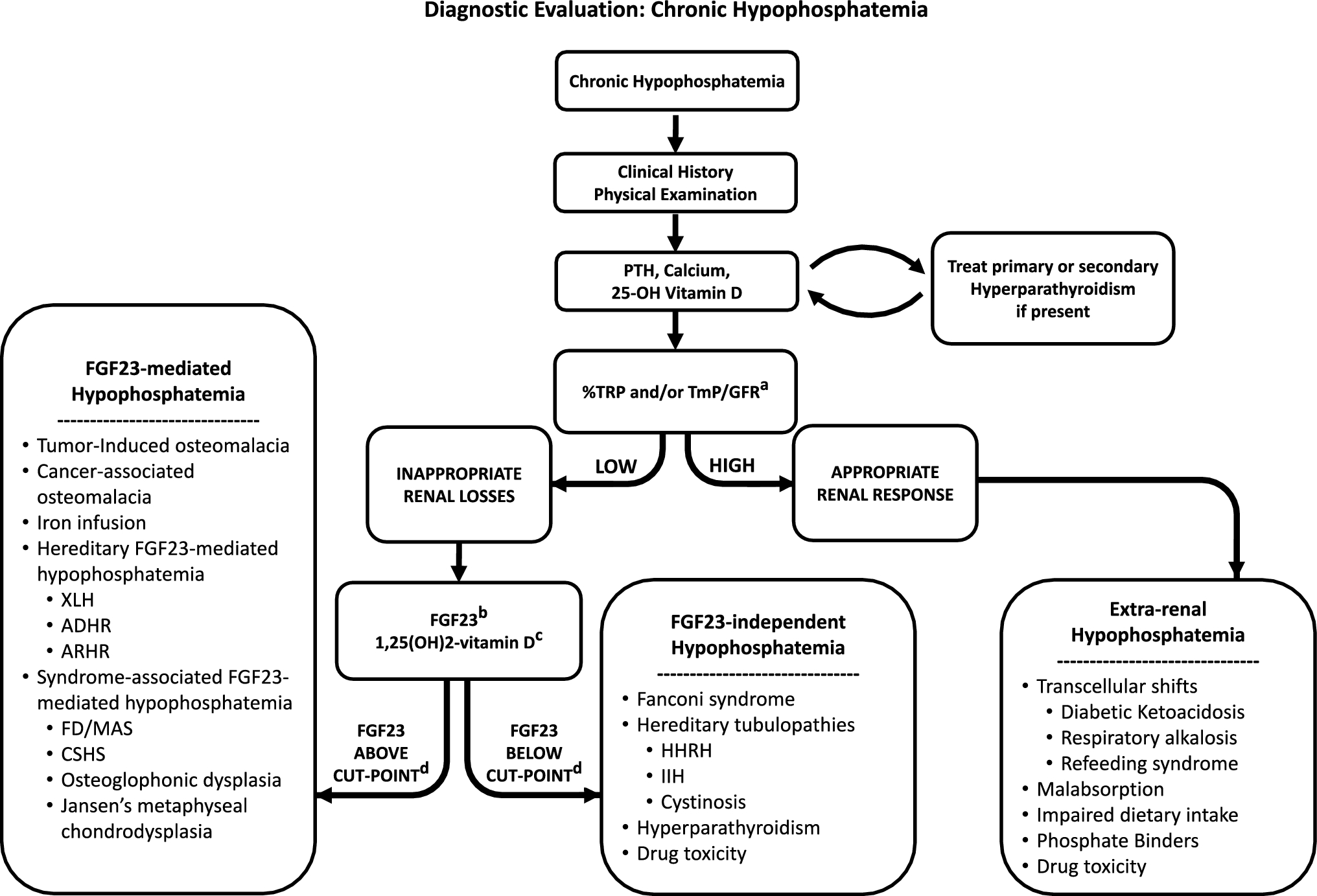 Treatment Advances in Tumor-Induced Osteomalacia