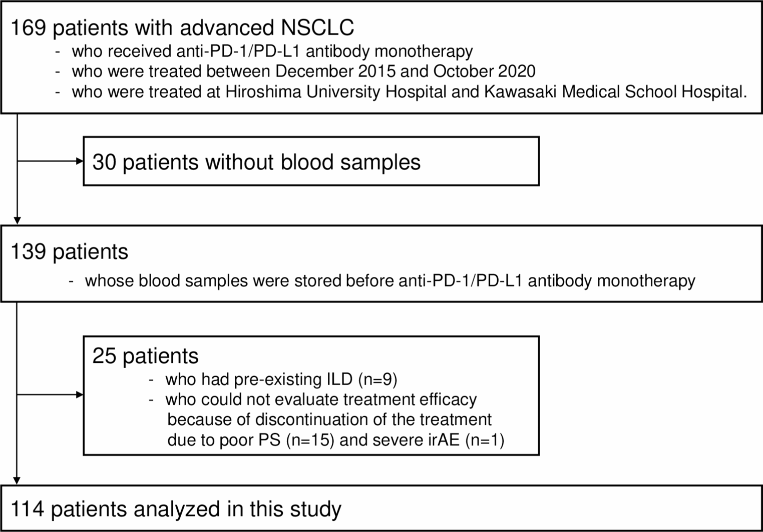 HMGB1 assists the predictive value of tumor PD-L1 expression for the efficacy of anti-PD-1/PD-L1 antibody in NSCLC