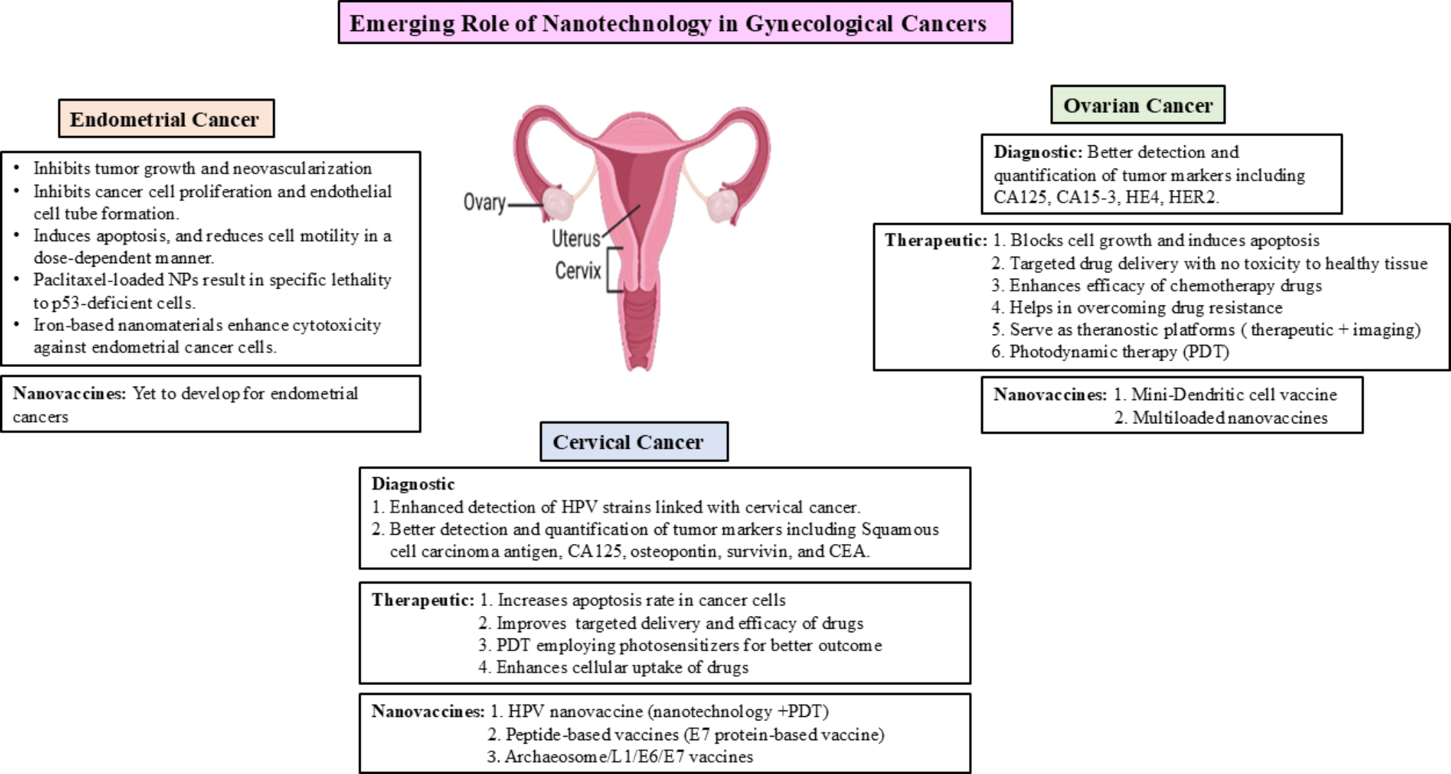 Nanotechnology and nanobots unleashed: pioneering a new era in gynecological cancer management – a comprehensive review