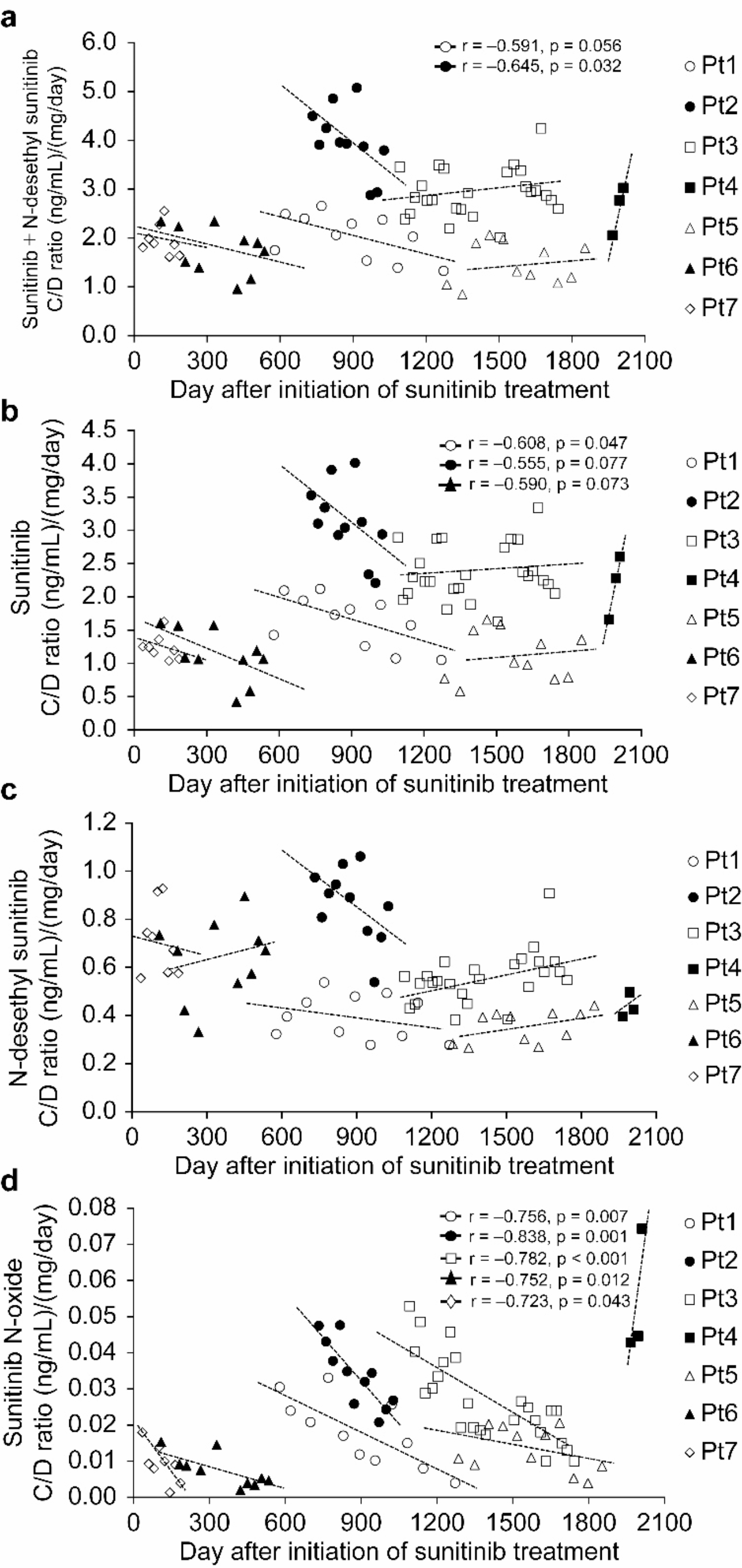 Variations in serum concentrations of sunitinib and its metabolites in patients receiving long-term sunitinib treatment