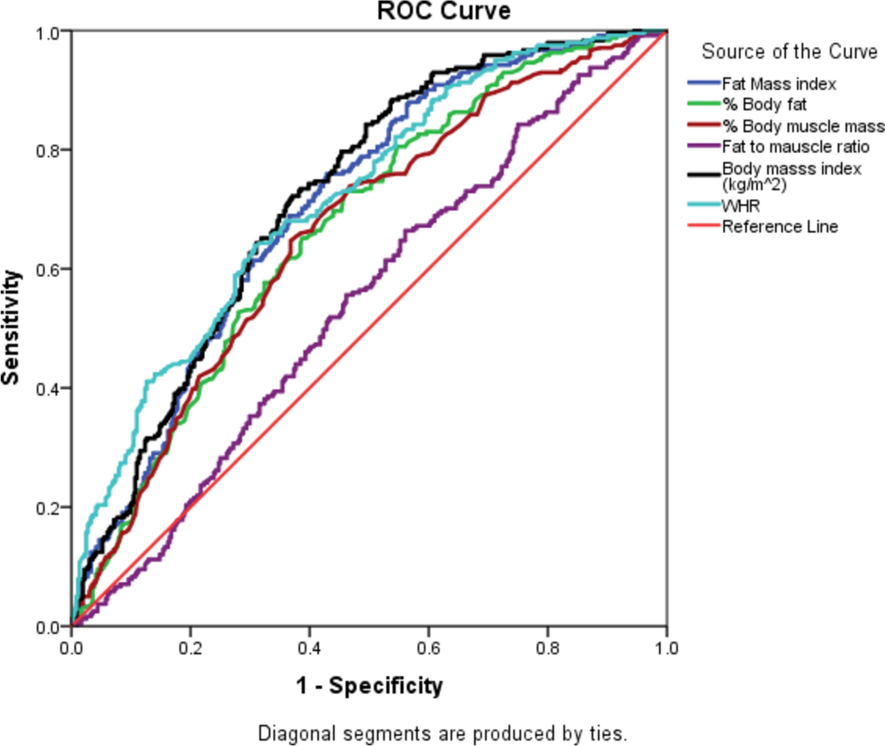 Metabolic syndrome prediction based on body composition indices