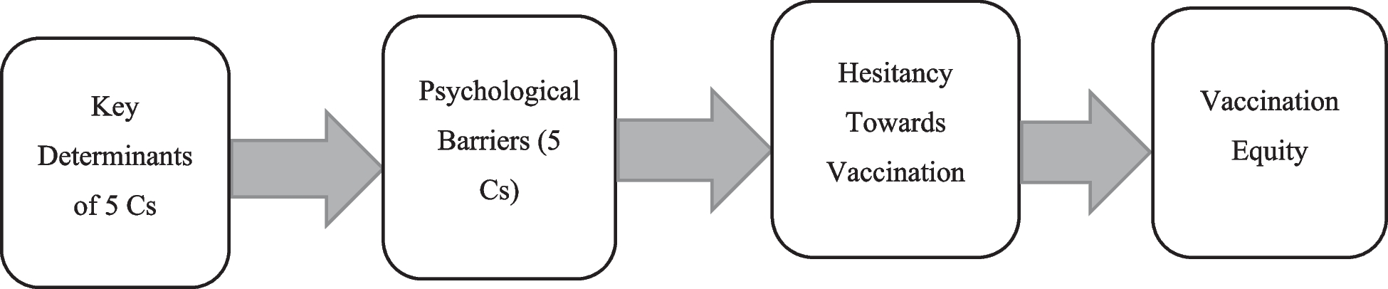 Psychological antecedents of vaccine inequity: keys to improve the rates of vaccination