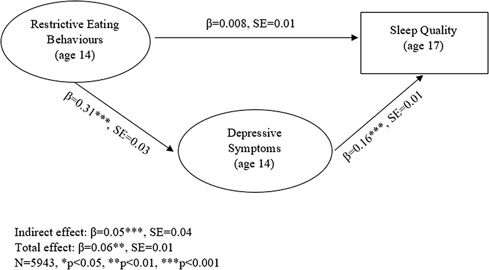 Investigating the longitudinal bi-directional relationship between self-reported restrictive eating behaviours and sleep in UK adolescents within the Millennium Cohort Study