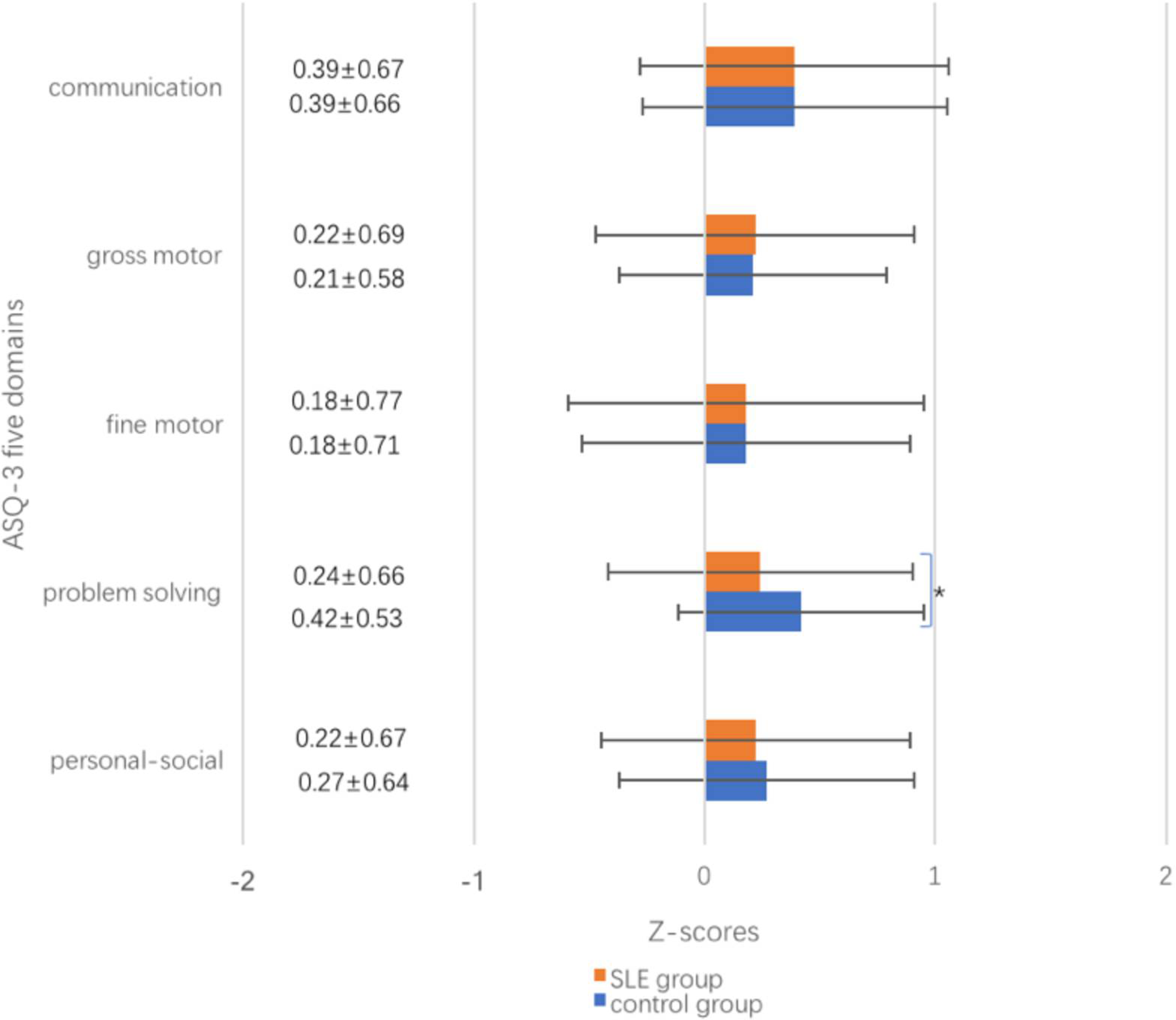 The long-term development outcomes of the offspring born to patients with systemic lupus erythematosus: a cross-sectional study