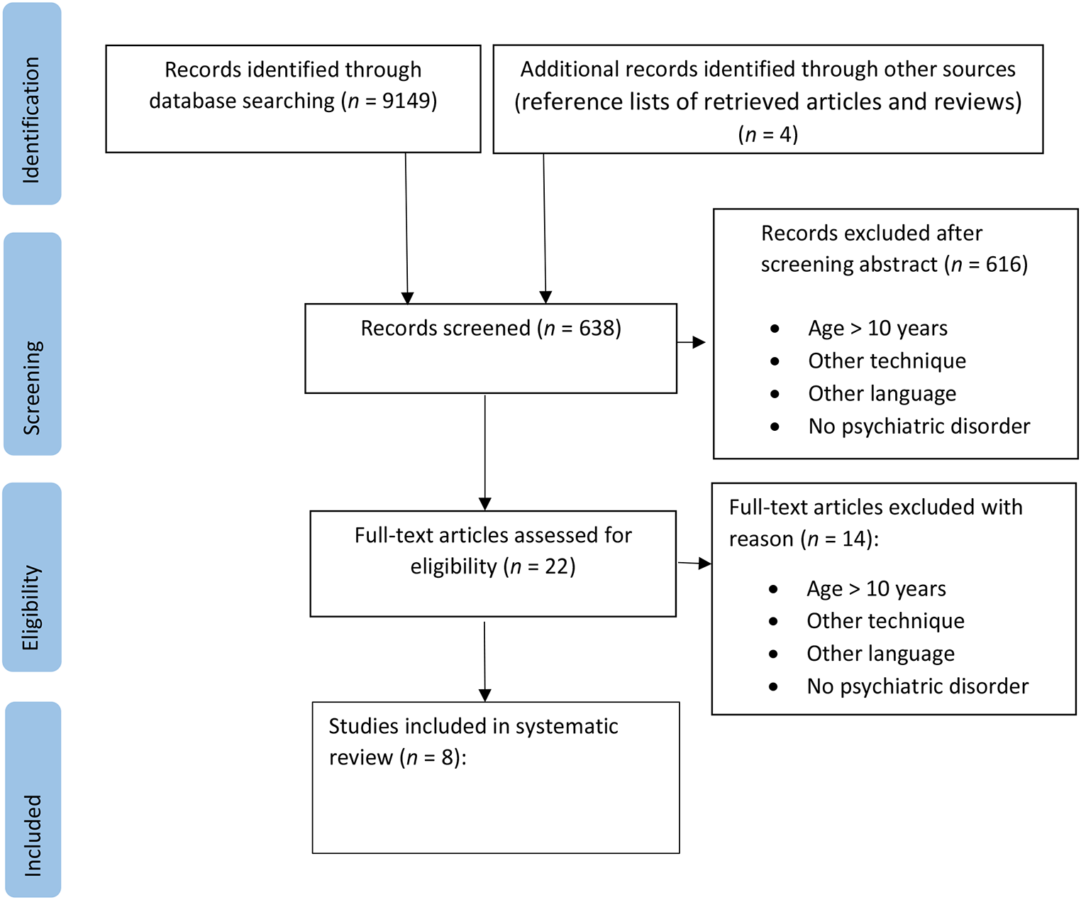 Transcranial direct current stimulation (tDCS) in psychiatric disorders in early childhood (aged under 10 years): a systematic review