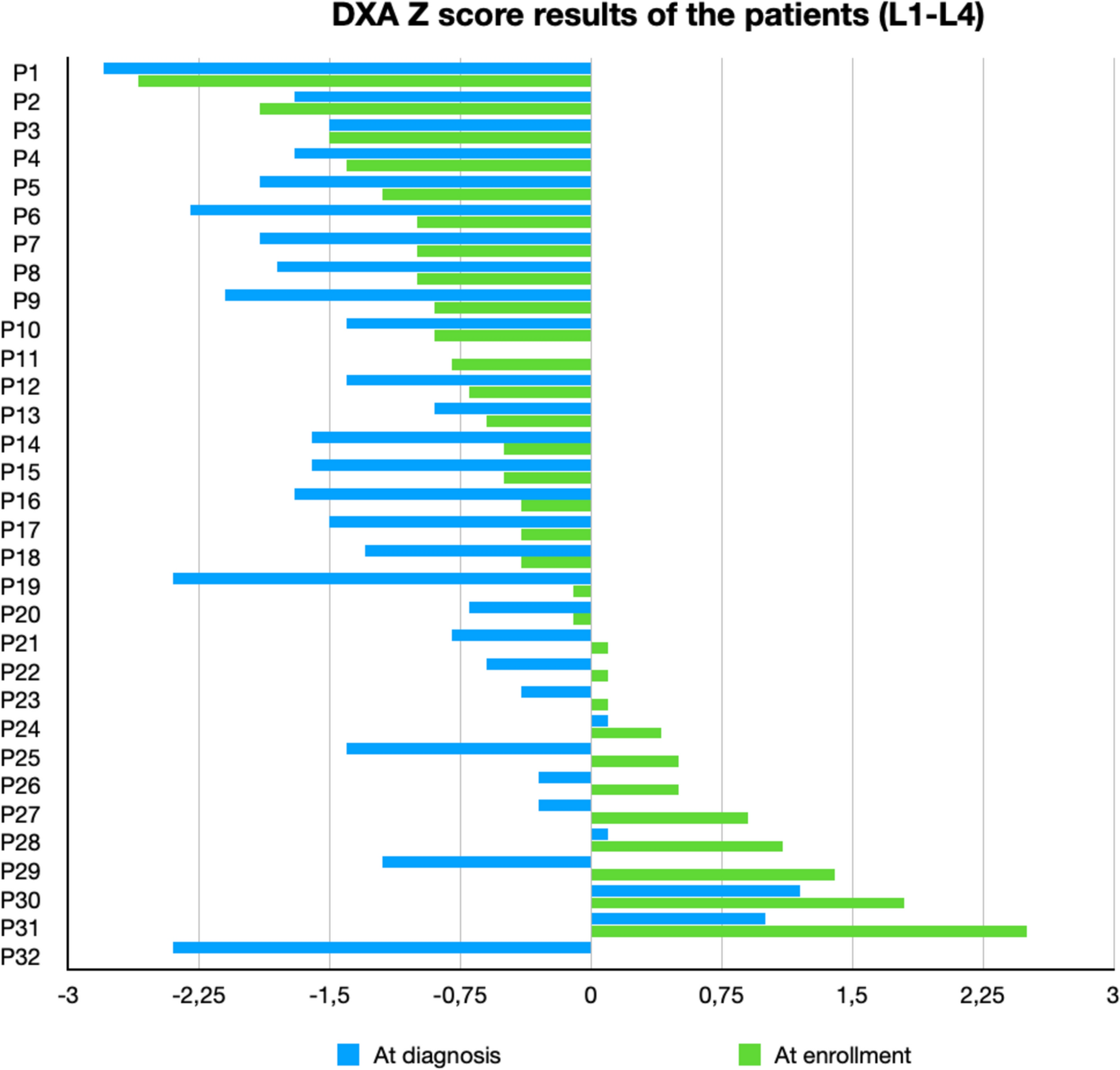 Insights into skeletal involvement in adult Gaucher disease: a single-center experience