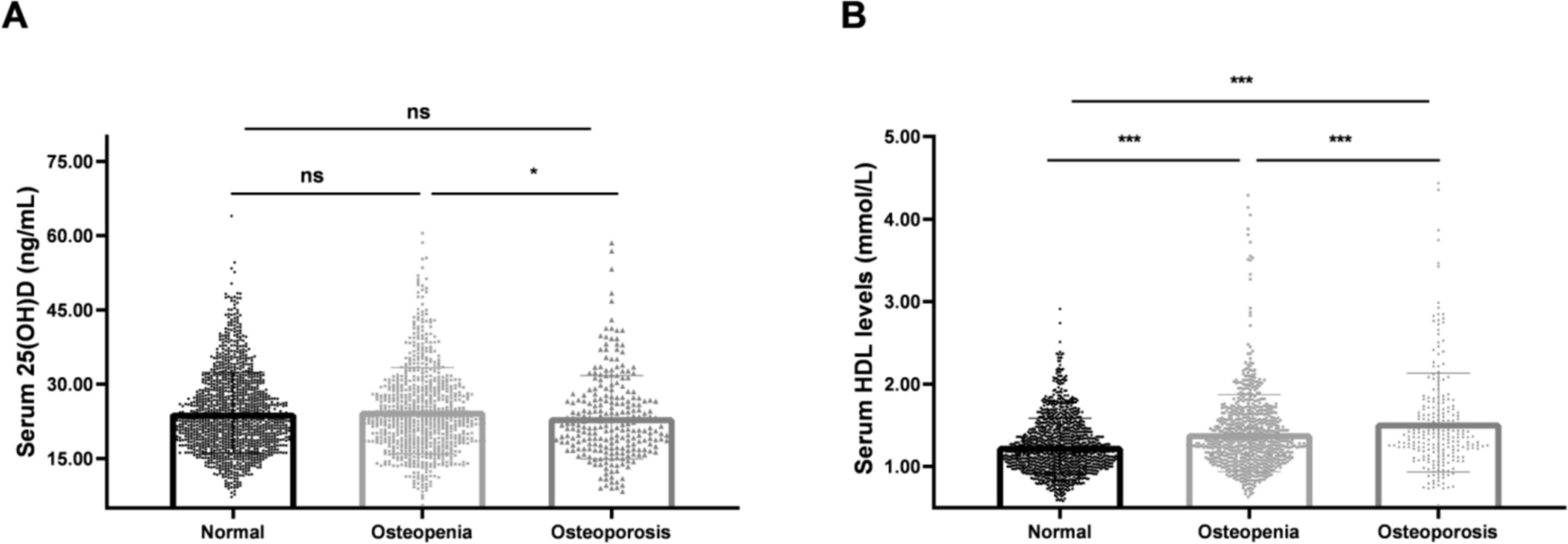 Correlation between serum high-density lipoprotein cholesterol and bone mineral density in vitamin D-deficient populations