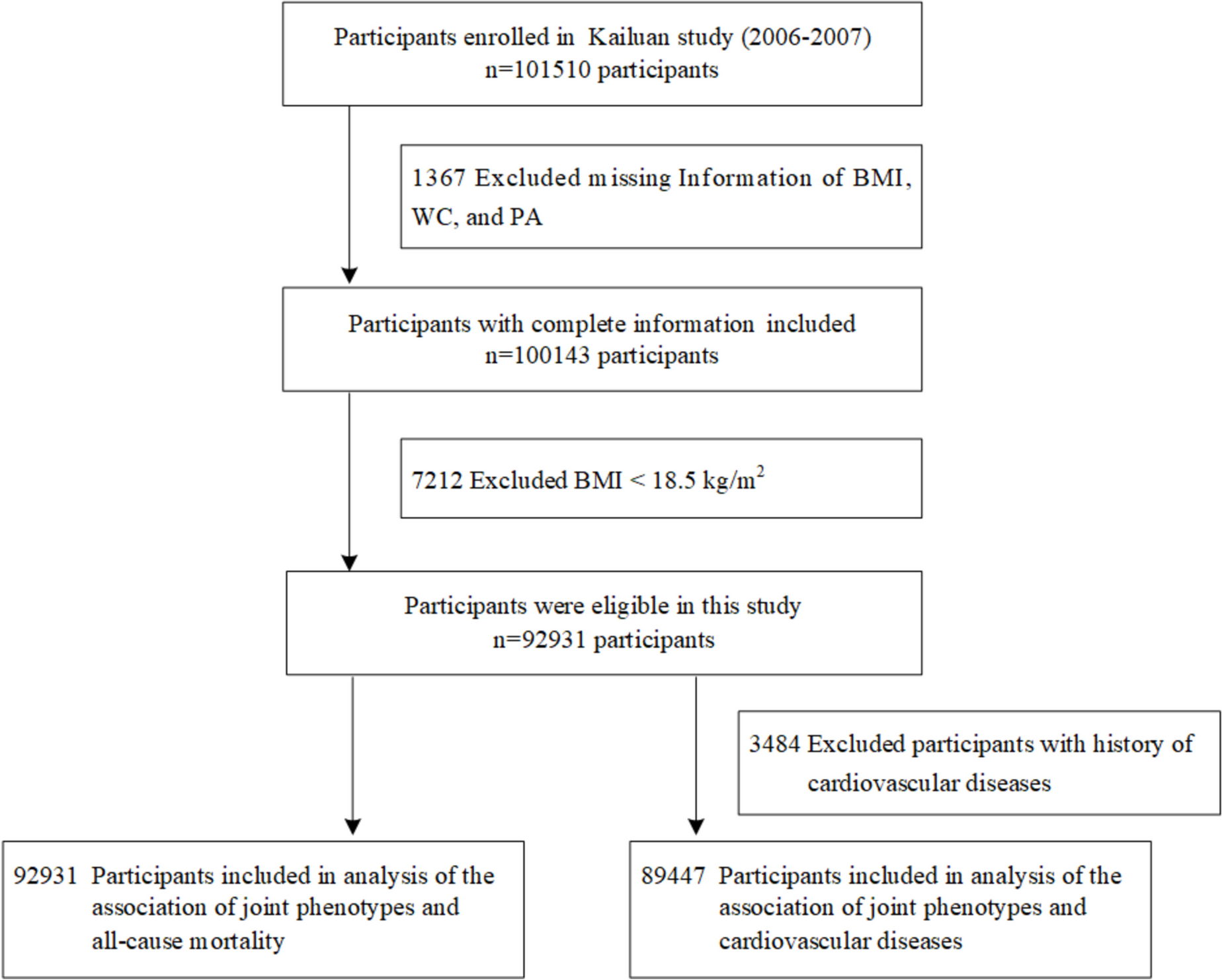 Physical activity, cardiovascular disease, and mortality across obesity levels