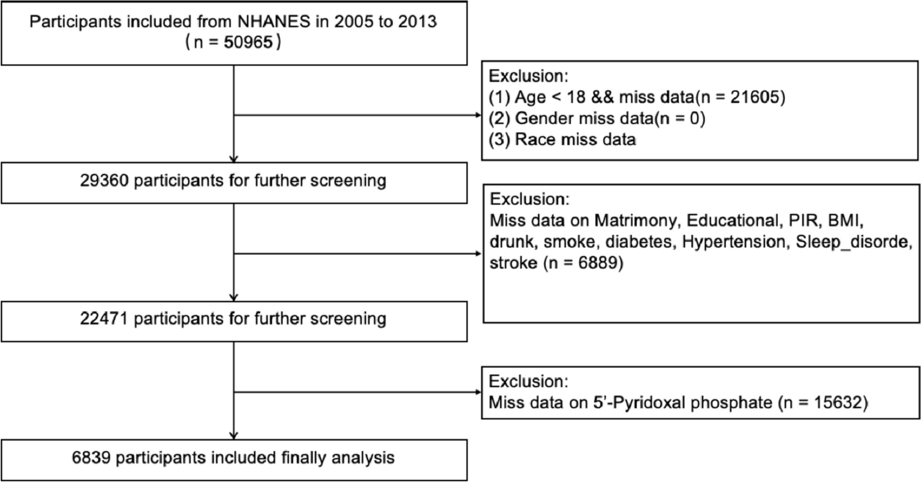 Pyridoxal 5′-phosphate and risk of stroke: triangulation of evidence from a nationally representative cohort and bidirectional Mendelian randomization analysis