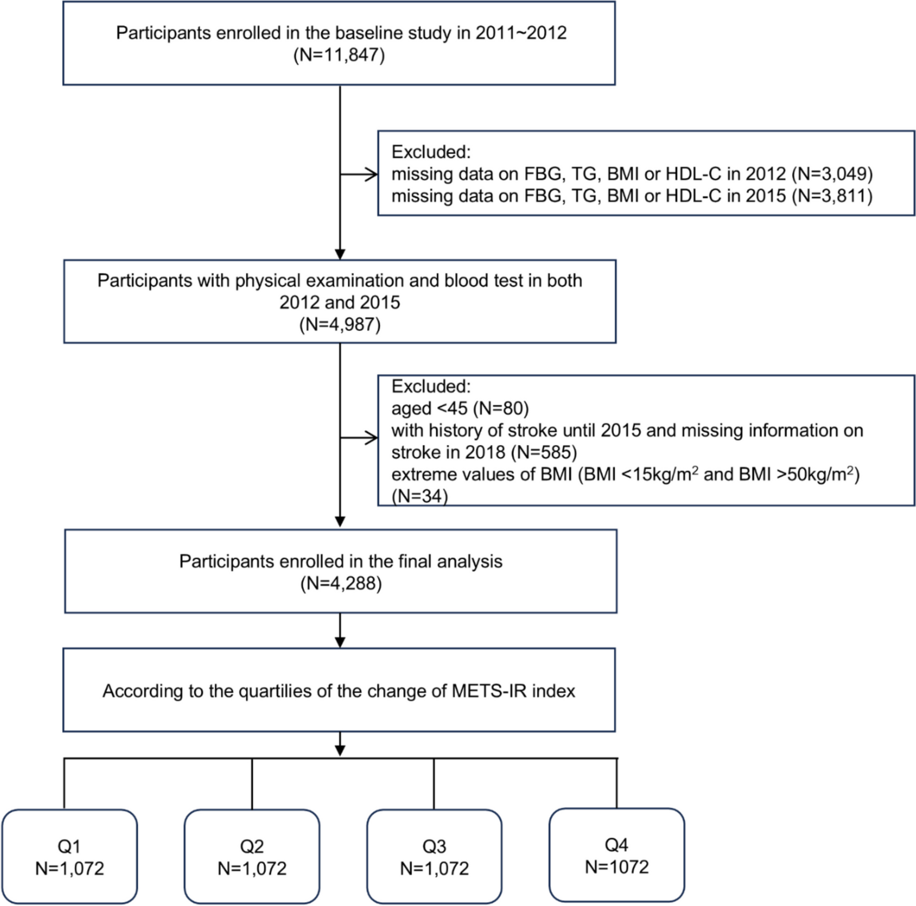 Changes in the metabolic score for insulin resistance index for risk prediction of stroke in middle-aged and older Chinese population
