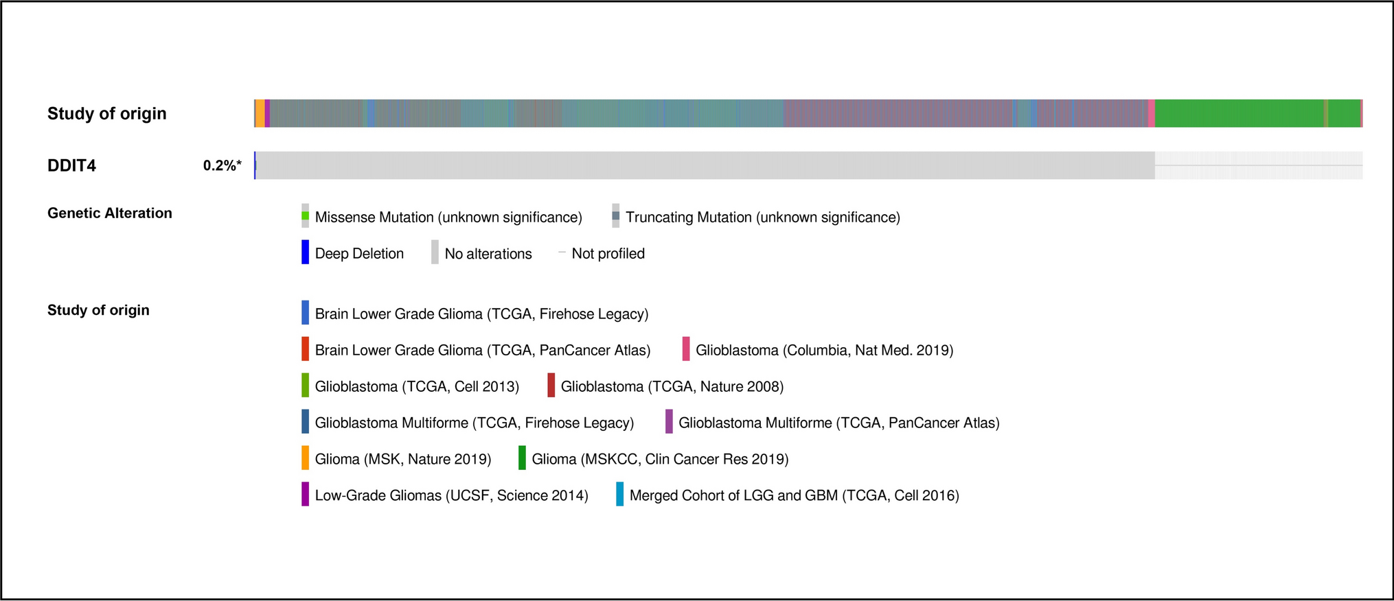 Increased nuclear expression of DNA damage inducible transcript 4 can serve as a potential prognostic biomarker in patients with gliomas: a study based on data mining and experimental tools