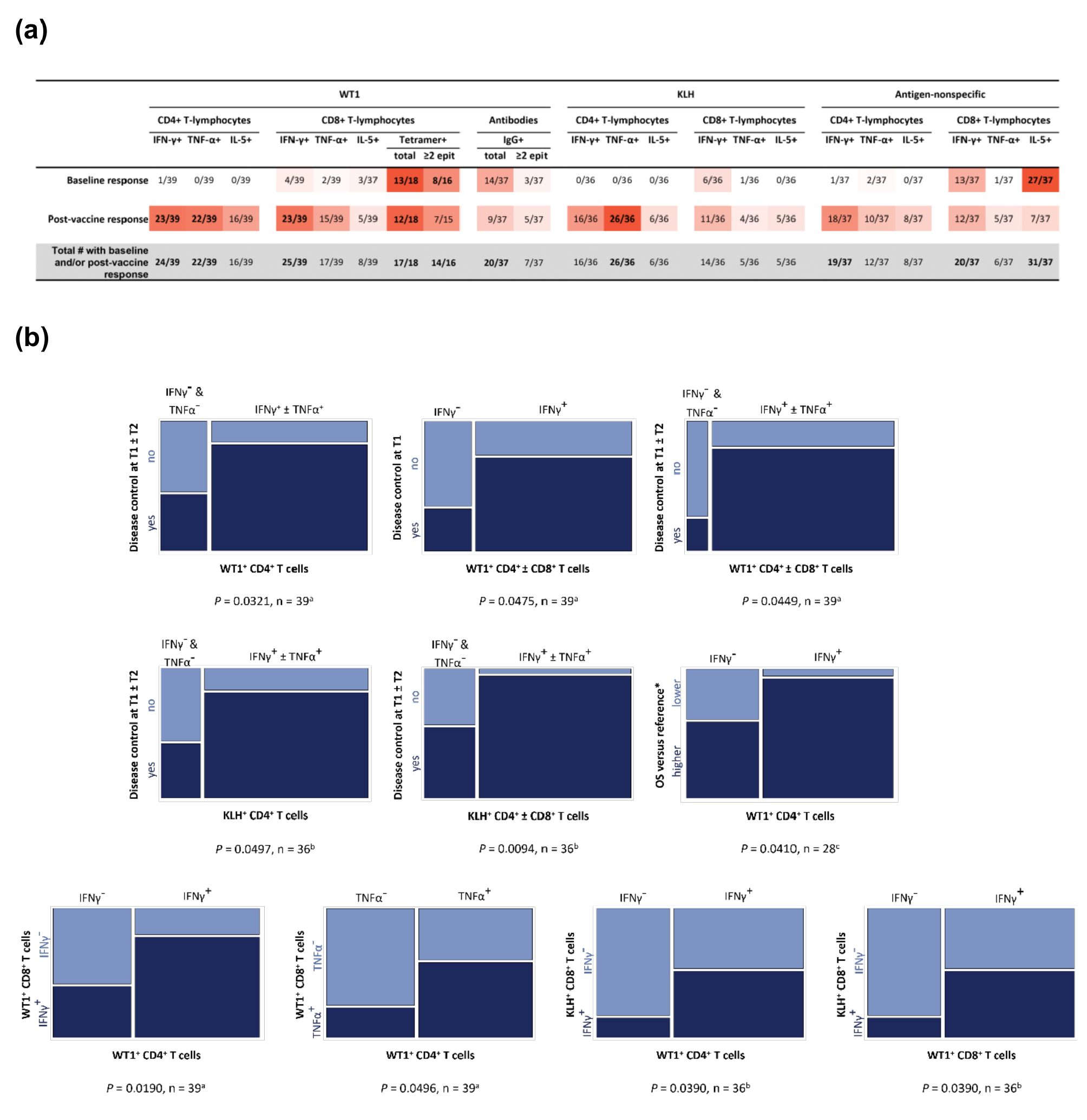 WT1-mRNA dendritic cell vaccination of patients with glioblastoma multiforme, malignant pleural mesothelioma, metastatic breast cancer, and other solid tumors: type 1 T-lymphocyte responses are associated with clinical outcome