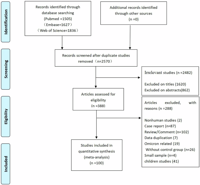 Differences in clinical characteristics between coronavirus disease 2019 (COVID-19) and influenza: a systematic review and meta-analysis