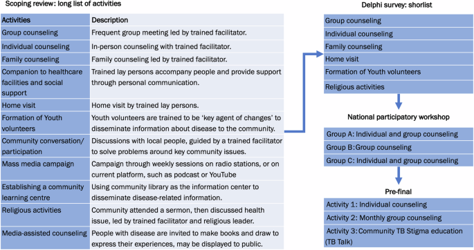 Codeveloping a community-based, peer-led psychosocial support intervention to reduce stigma and depression among people with tuberculosis and their households in Indonesia: a mixed-methods participatory action study