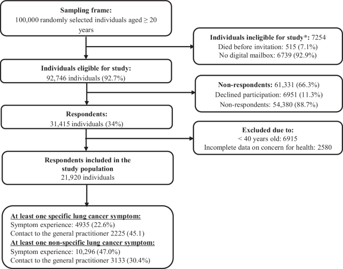 Smoking status, symptom significance and healthcare seeking with lung cancer symptoms in the Danish general population
