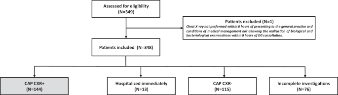 Description and characterization of pneumococcal community acquired pneumonia (CAP) among radiologically confirmed CAP in outpatients
