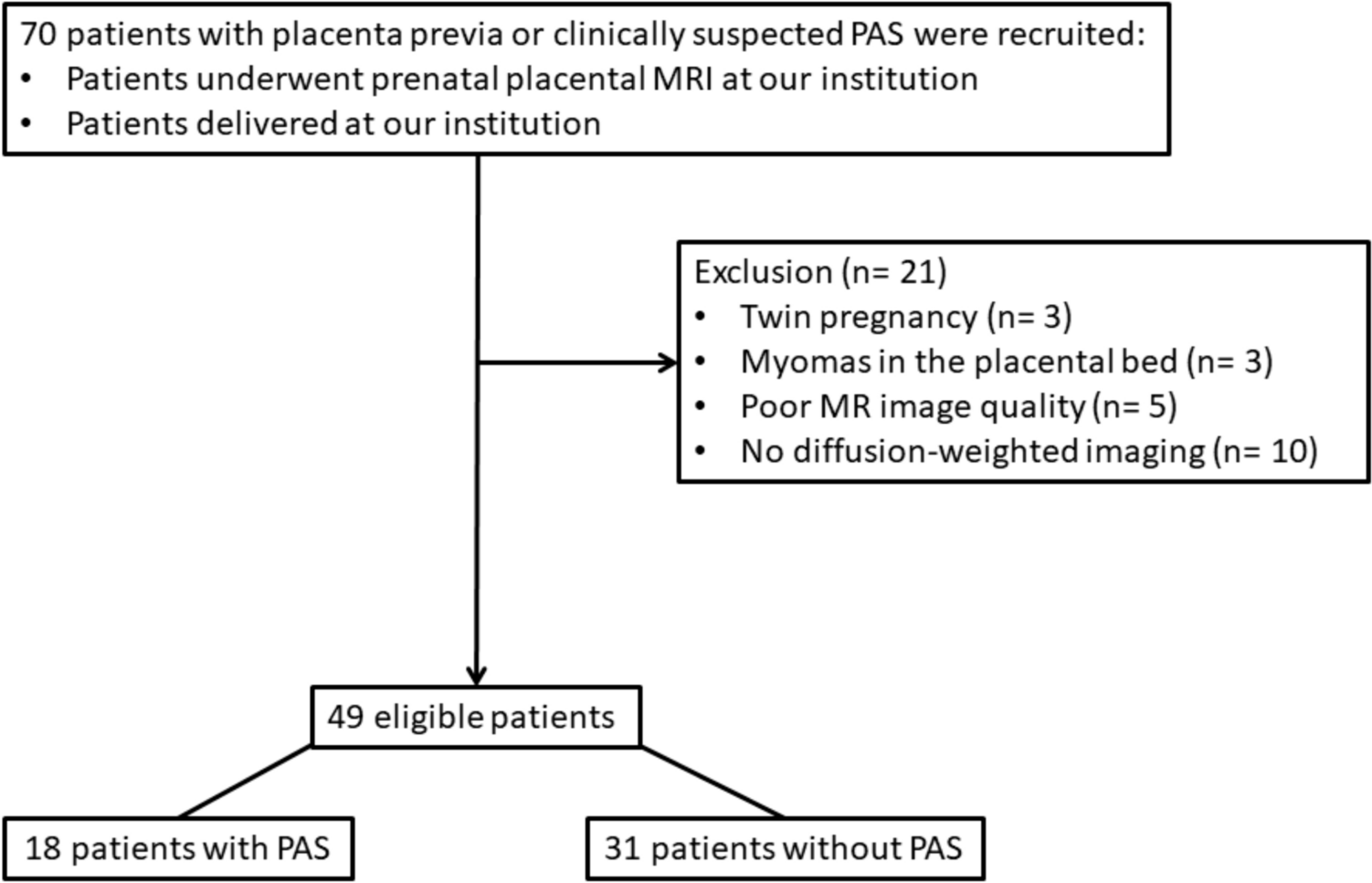 Diffusion lacunae: a novel MR imaging finding on diffusion-weighted imaging for diagnosing placenta accreta spectrum