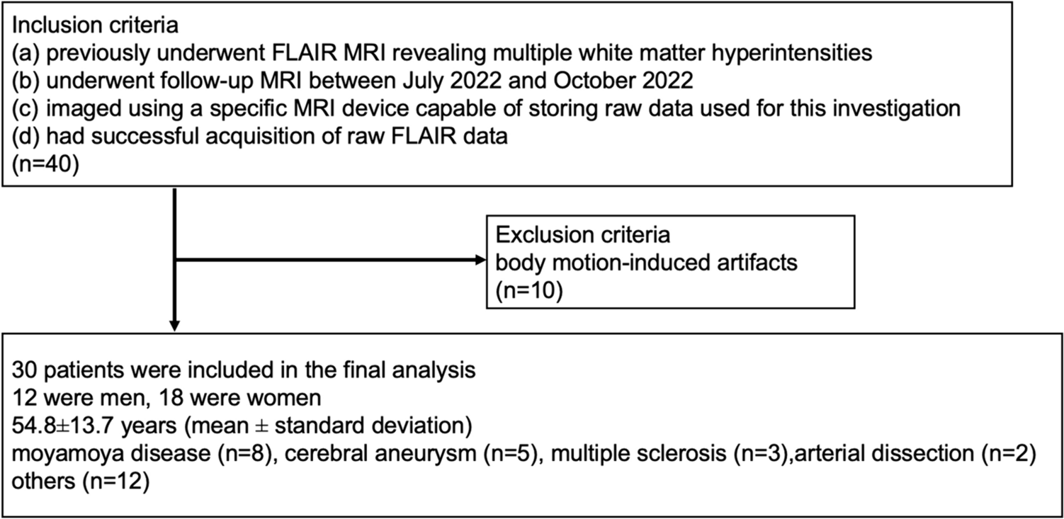 Accelerating FLAIR imaging via deep learning reconstruction: potential for evaluating white matter hyperintensities