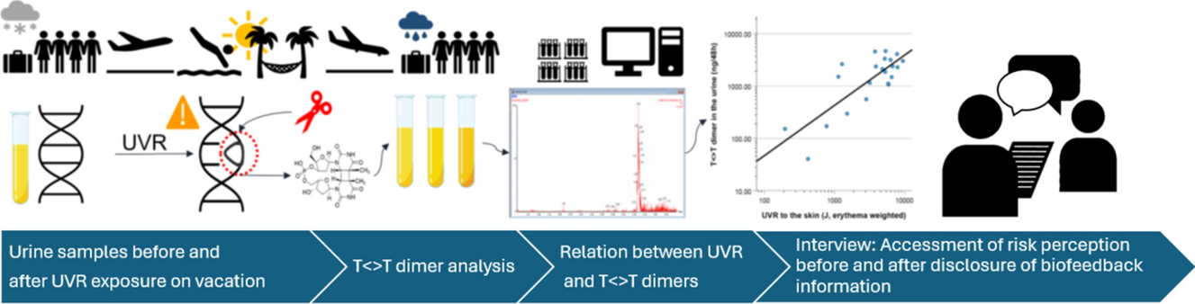 Reactions to disclosed biofeedback information on skin DNA damage in individuals after a beach holiday: a mixed methods intervention study