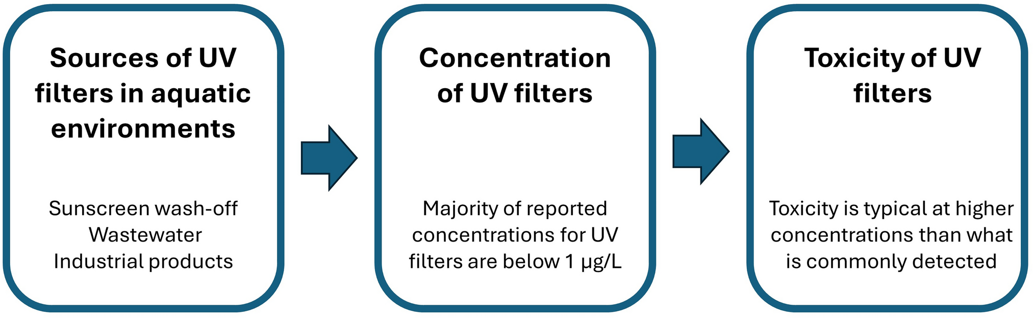 A review of ultraviolet filters and their impact on aquatic environments