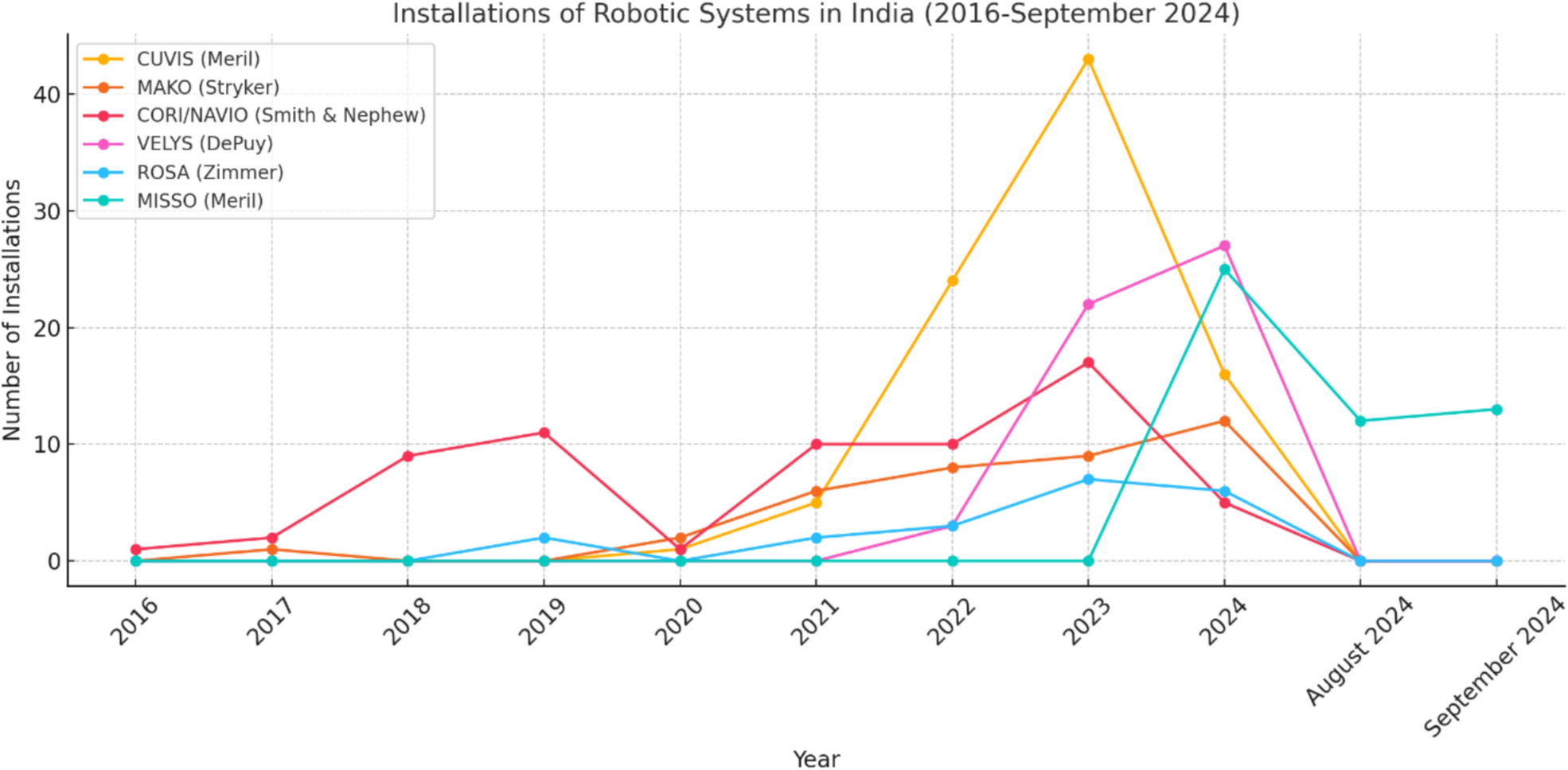 Trends in adoption of robotics in arthroplasty: an analysis of the Indian landscape