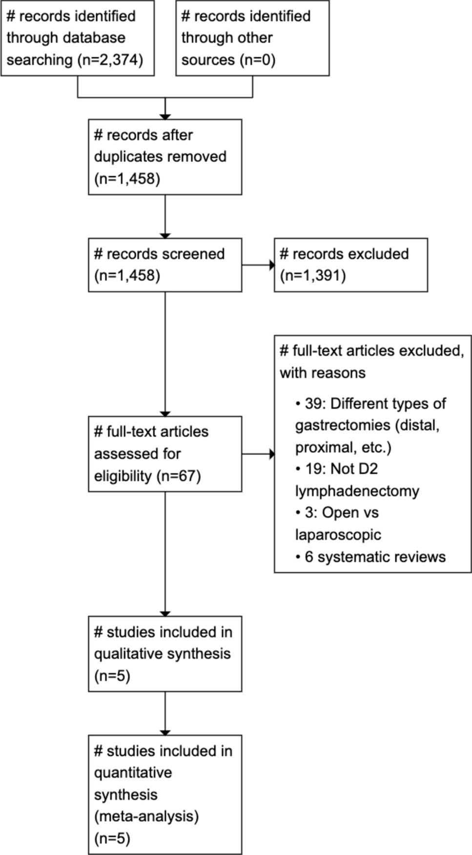 Evaluating the safety of robotic total gastrectomy with D2 lymphadenectomy for gastric cancer against the conventional laparoscopic approach: a systematic review and meta-analysis
