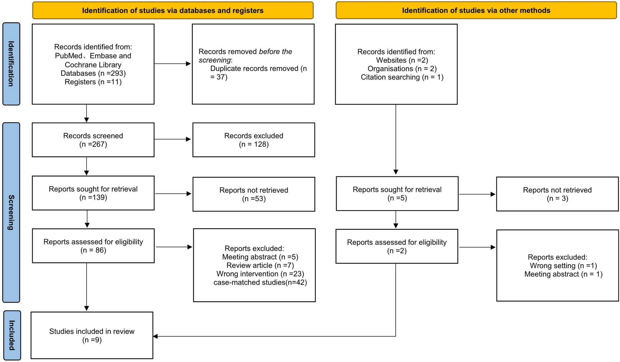 Transperitoneal vs retroperitoneal robotic partial nephrectomy: a meta-analysis and systematic review of propensity-matched studies