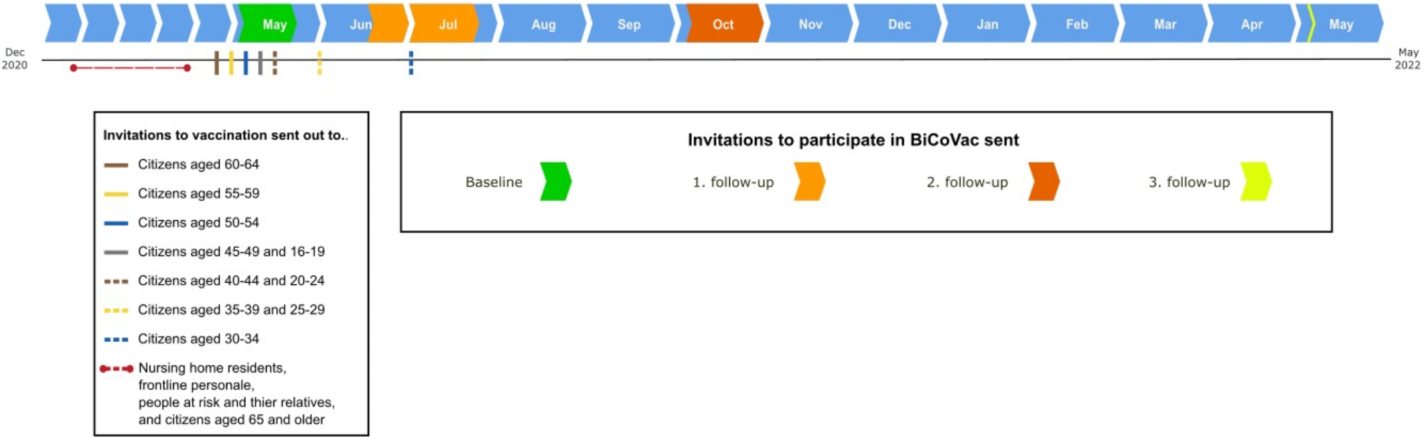 Cohort profile: The BiCoVac cohort - a nationwide Danish cohort to assess short and long-term symptoms following COVID-19 vaccination