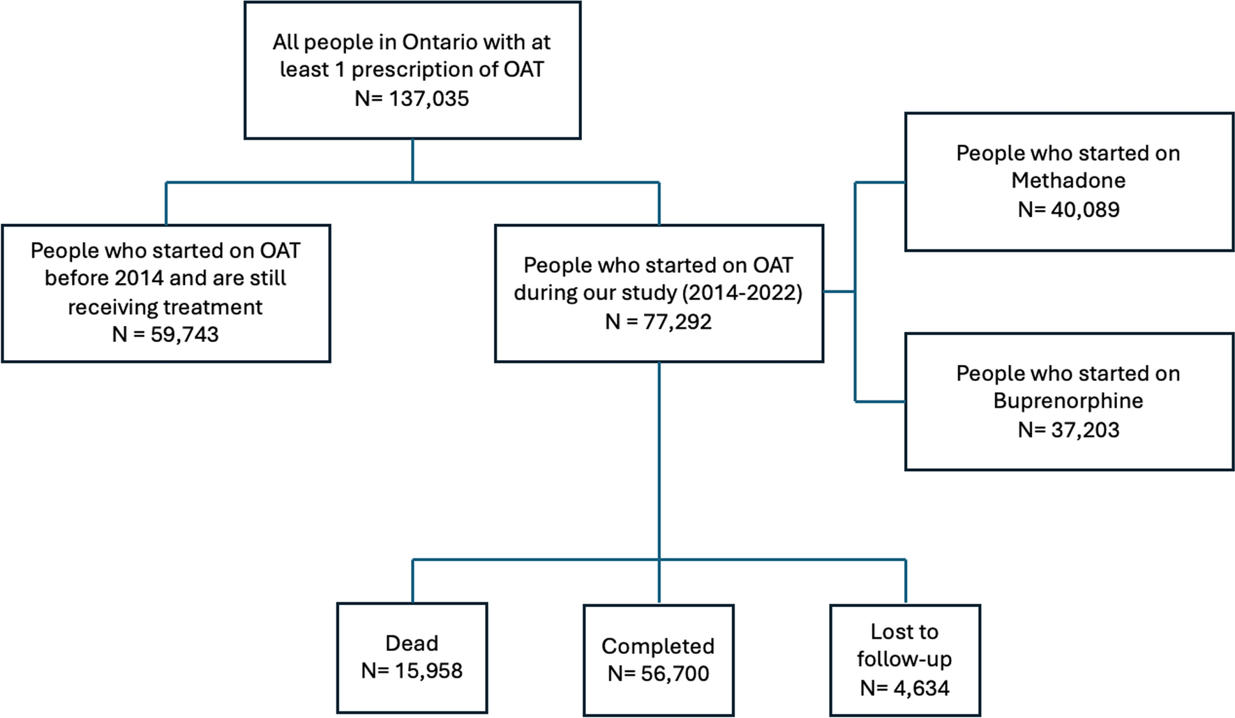 Cohort profile: the provincial opioid agonist treatment cohort in Ontario, Canada